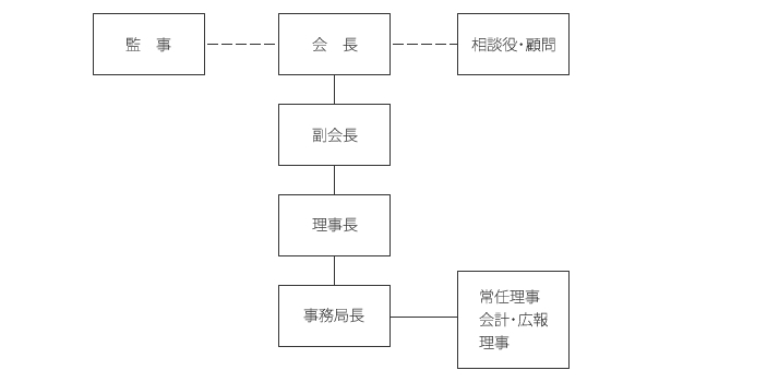 組織図